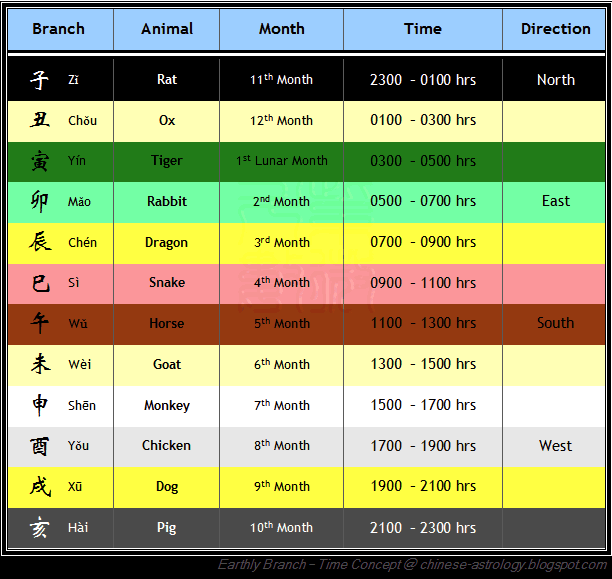 Présentation ZWDS par chinese-astrology.blogspot.com (traduit Français) TimeConceptSummary