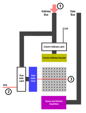 RAM và một số khái niệm căn bản Figure4_RAS2