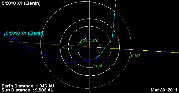 El cometa ELEnin es una operacion encubierta del acercamiento de una Estrella Enana Graph1