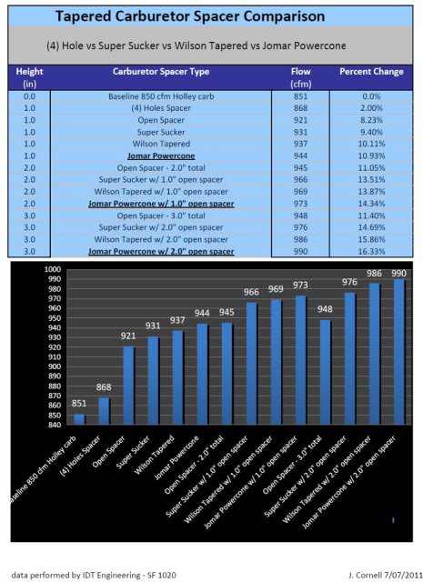 Carb Spacer - Airflow Test - Page 2 Spacertest