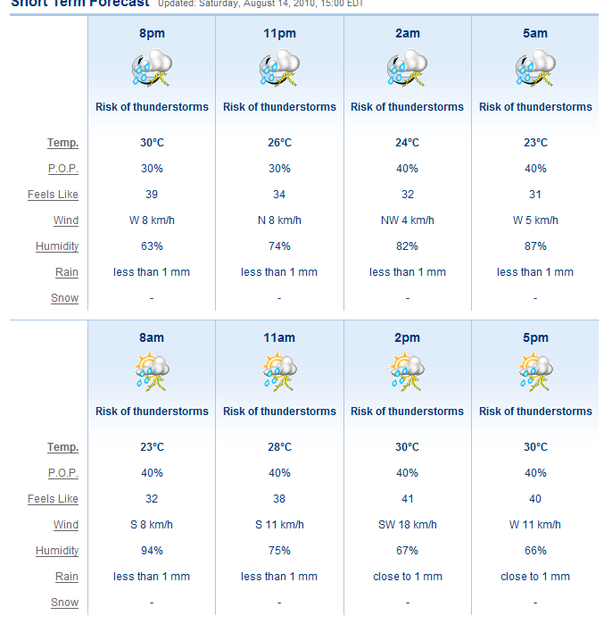 Michigan International Speedway! Weather