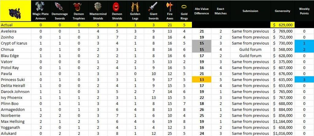 Demon Oak Loot Prediction Hunt8