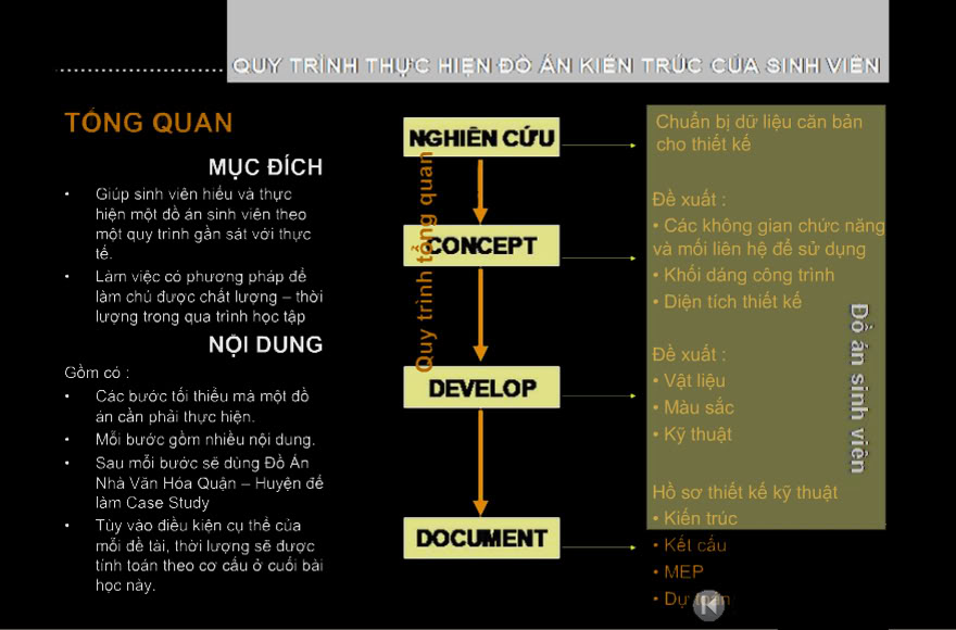 Quy trình thực hiện đồ án kiến trúc của SV 2-1