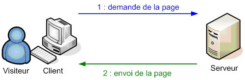 الفصل الأول :بدائيات لغة PHP Html