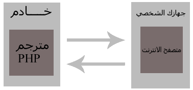 الفصل الأول :بدائيات لغة PHP L1e1