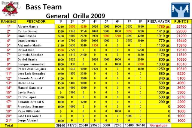 CLASIFICACIÓN SECCIÓN ORILLA GENERALORILLA2009-1