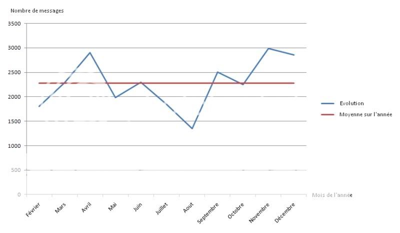 Statistiques du forum Stats