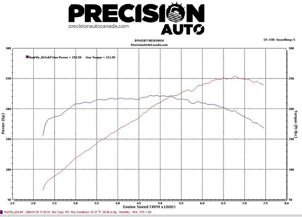 Precision Auto Dyno 07-25, 07-26 et 07-27 Patrick_hp_torque