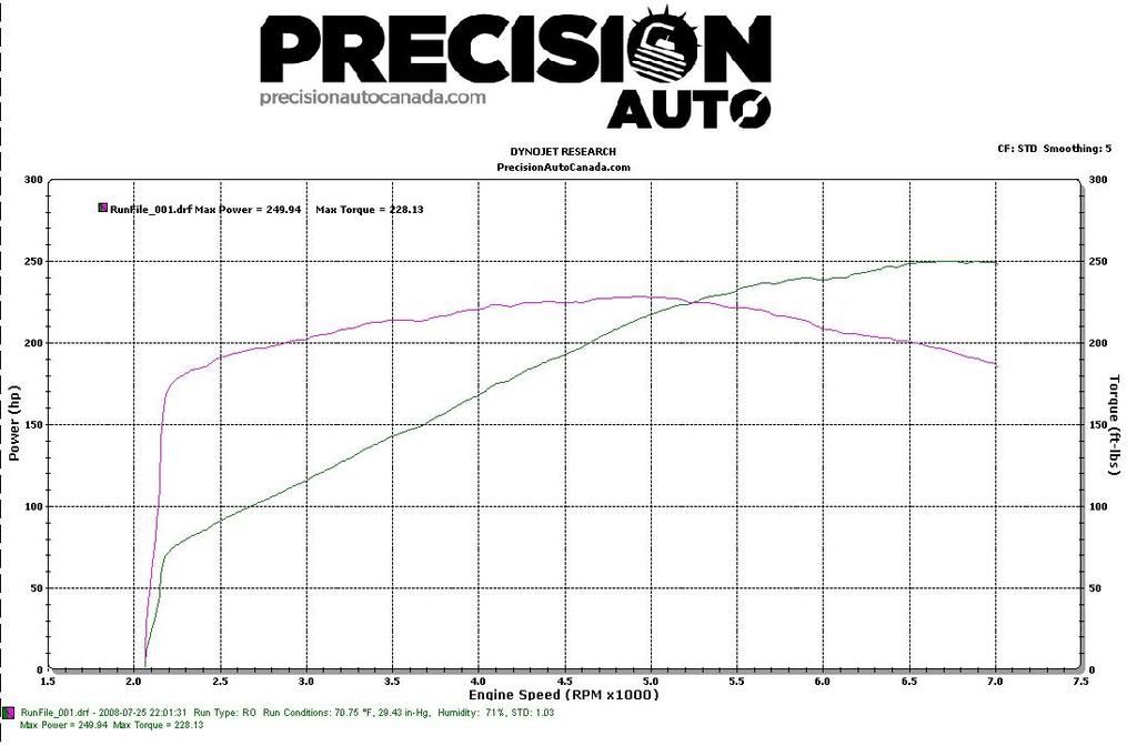 Precision Auto Dyno 07-25, 07-26 et 07-27 Steve