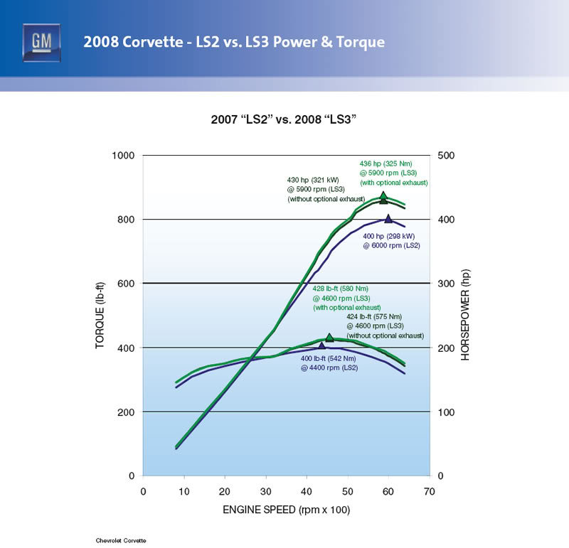 LS1 vs LS6 vs LS2 vs LS3 LS2vsLS3