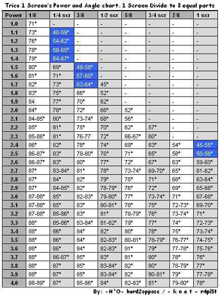 Trico 1 screen for feeling player(power and angle chart) D_powerchartwindless