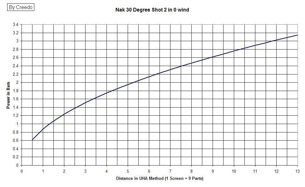 Chart wind for nak 30 , 70 angle Nakangle30