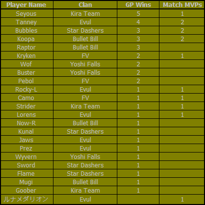 Resultados y clasificacin KT1. Mvptable5