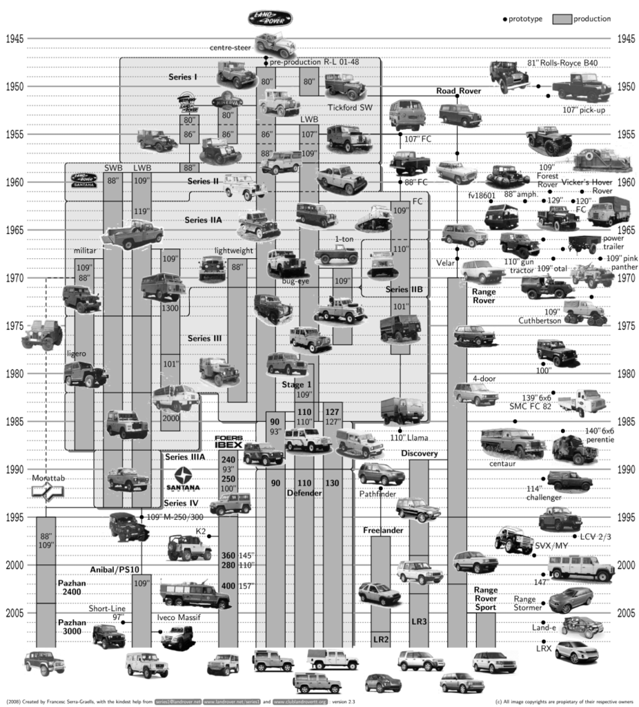 LAND ROVER Land-rover-family-tree