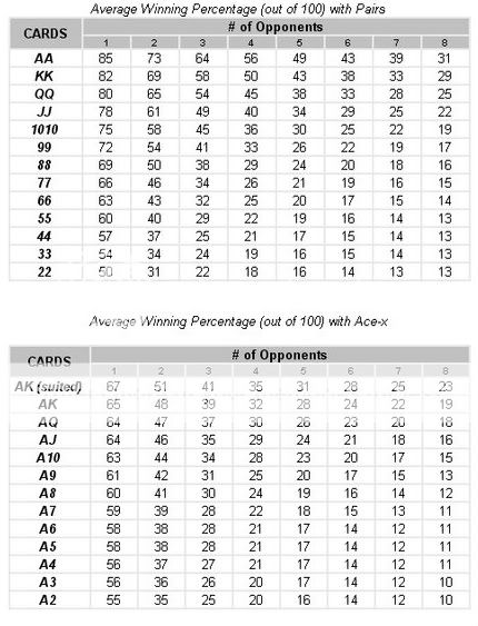 Any "TWOCARDS" percents verses number of Opponents Sheet5