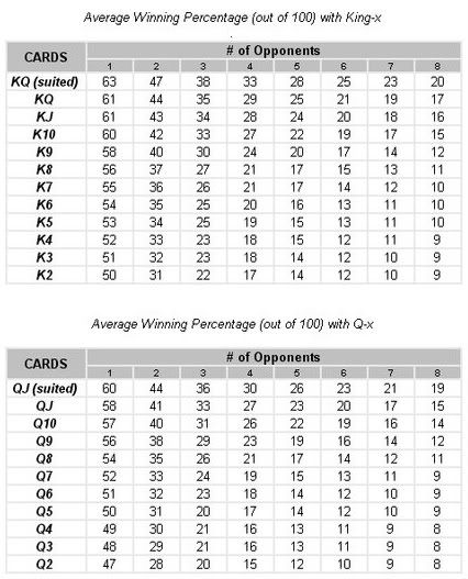 Any "TWOCARDS" percents verses number of Opponents Sheet6