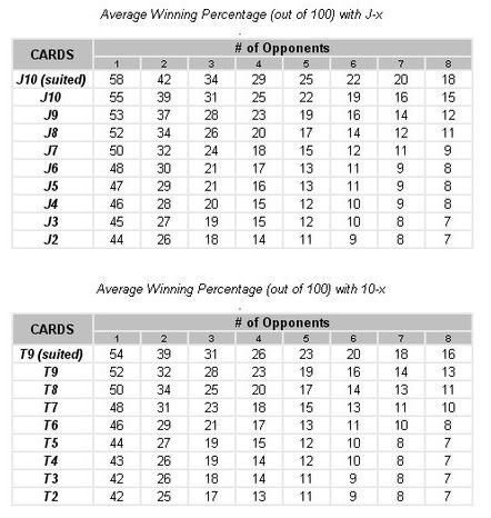 Any "TWOCARDS" percents verses number of Opponents Sheet7