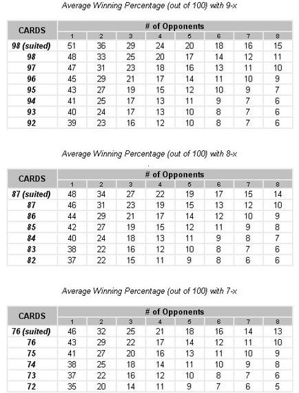 Any "TWOCARDS" percents verses number of Opponents Sheet8