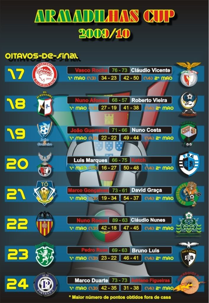 Calendário da prova CalendarioArmadilhasCupoitavos-de-f