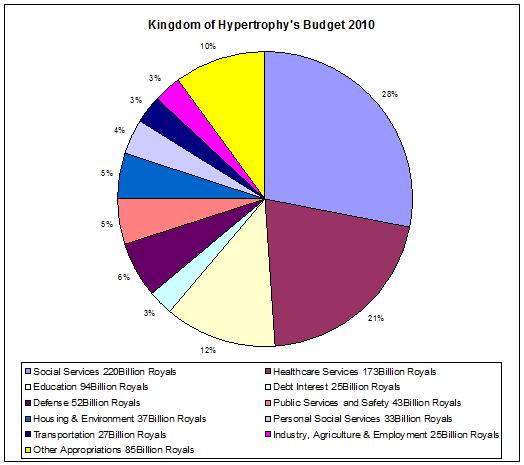 National Budgets - Page 2 KingdomofHypertrophysbudget