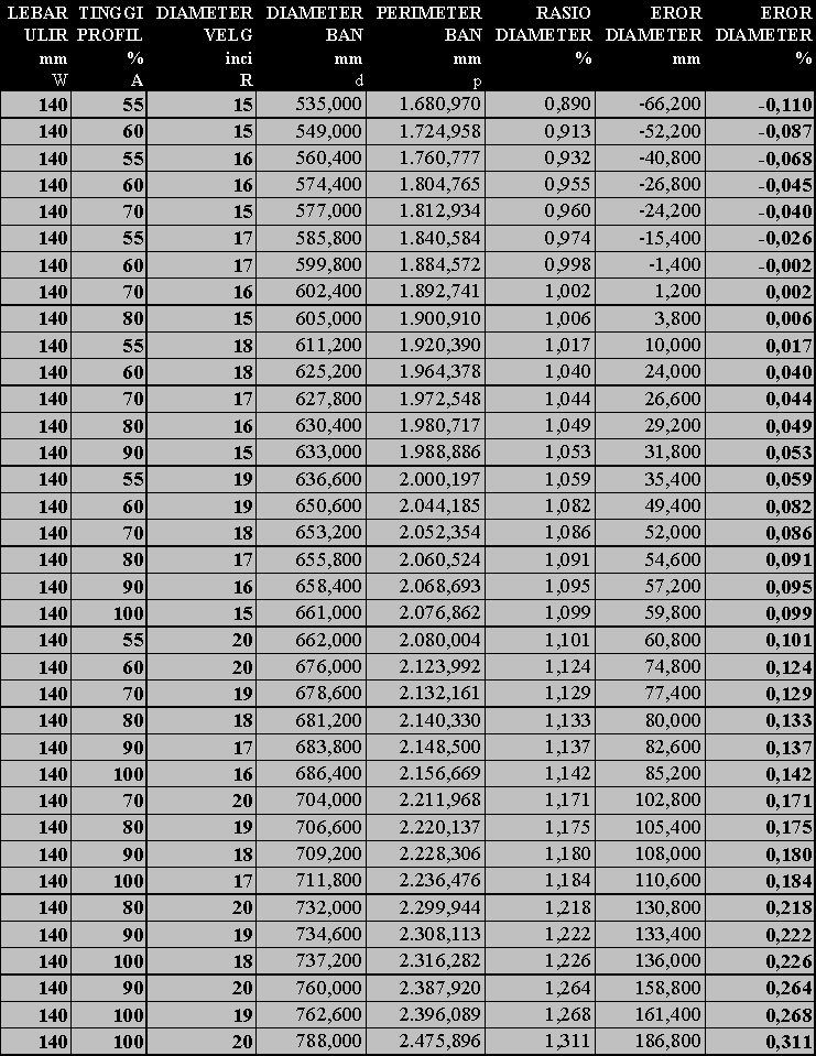 MODIF: Berapa Persentasi Perubahan Ban Diperkenankan? Tyre-size_sort-by-tread_f140