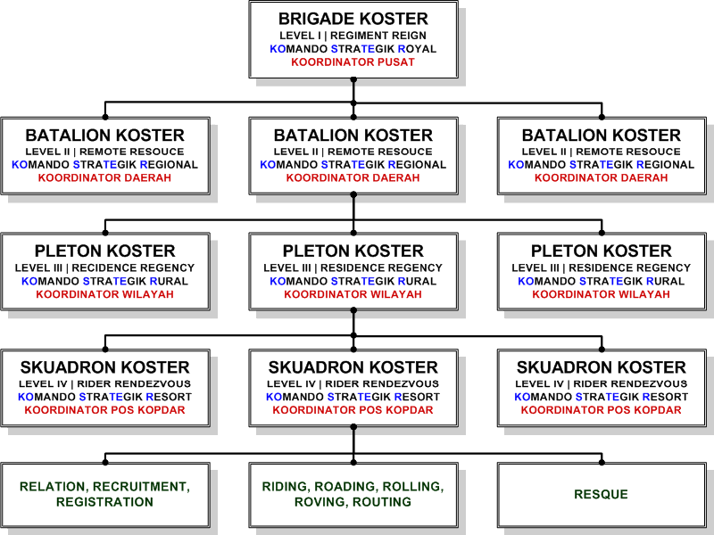 KOSTER: Organisasi KOSTER "DE FACTO" vs "DE JURE" Koster-org-800x600