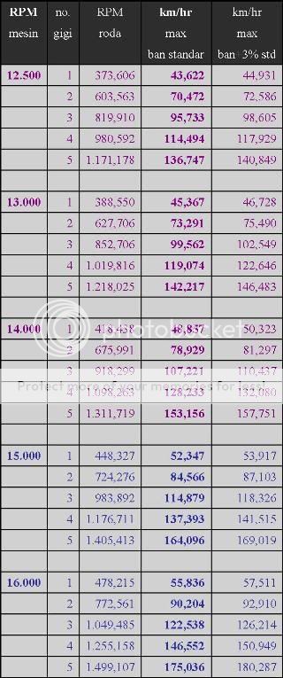 PERFORMA: Menggunakan Gigi Transmisi Sesuai dgn RPM dan KMPH Kmph-max-rpm-13-16-320