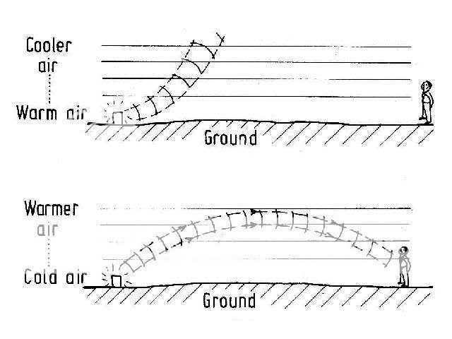 Q/A: Thunder Bunyi Tik Tik Tik ... Kenapa Ya? Sound-refraction-01