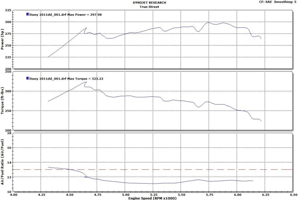 Can this # from a Dyno pull be right Regraphrun