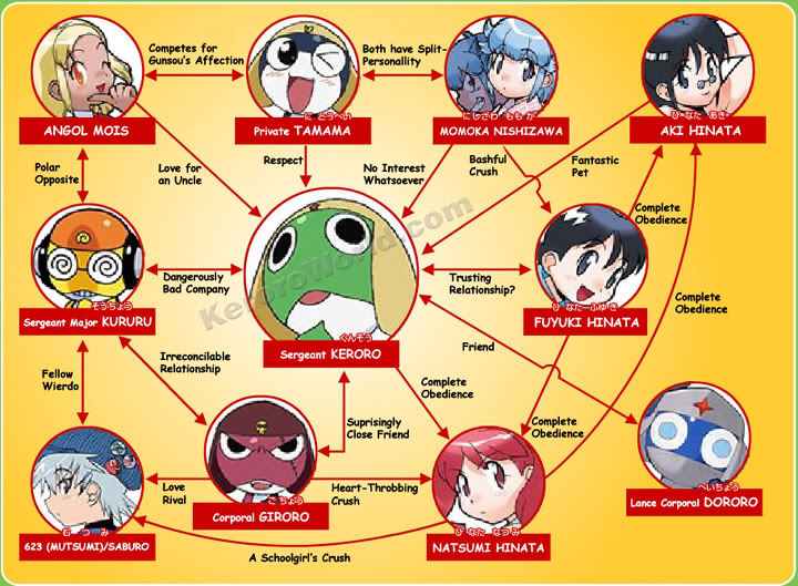 Sergeant Keroro Kerorocharacter