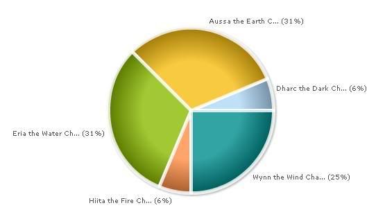 Which Charmer is the most suited to be your friend? Chart