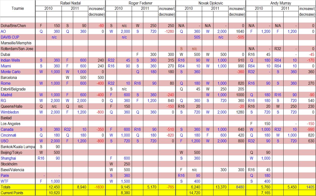 ATP Rankings - Page 2 2011Rankings120911