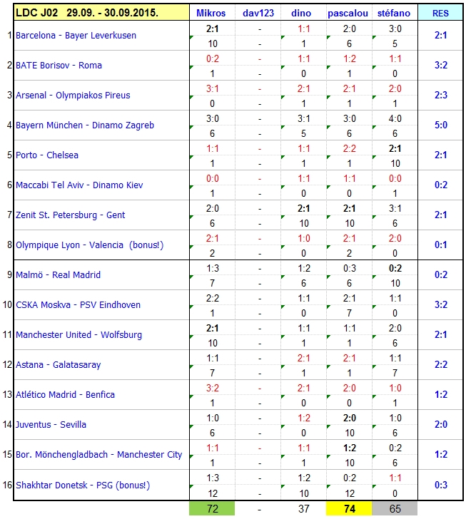 Classement des pronostiqueurs Champions League - 2015/2016 FdM_CL_2016_J02