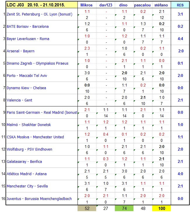 Classement des pronostiqueurs Champions League - 2015/2016 FdM_CL_2016_J03