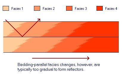 short notes about seismic stratigraphy 8