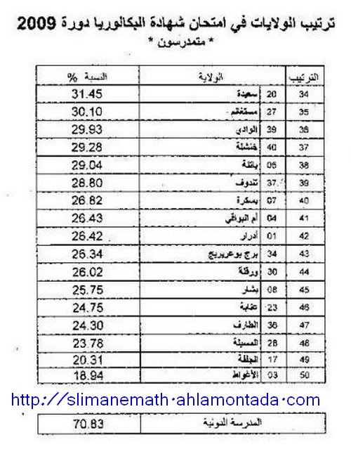 ترتيب الولايات في البكالوريا Bac091