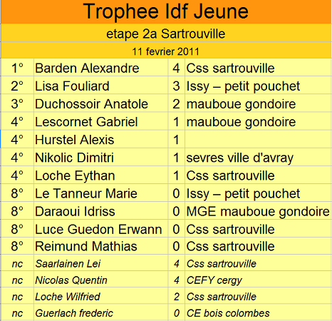 Shogi au trophee IDF jeune d'echecs 11 et 12 fevrier 2012 Rnktropheeidfj11022012