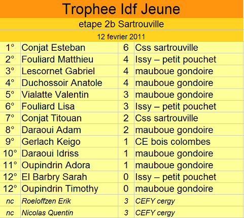 Shogi au trophee IDF jeune d'echecs 11 et 12 fevrier 2012 Rnktropheeidfj12022012