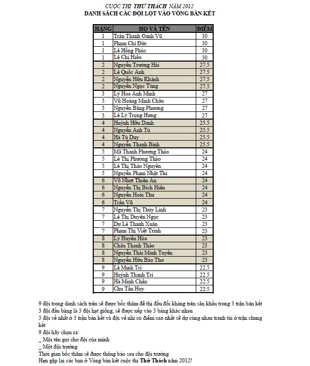 cuộc thi THỬ THÁCH lần 2 năm 2012 Ketqua