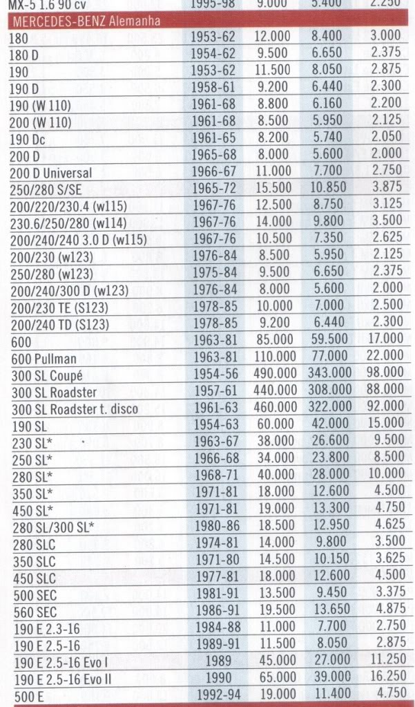 Tabela de preços em Euros da Revista Portuguesa Motor Clássico Tabela