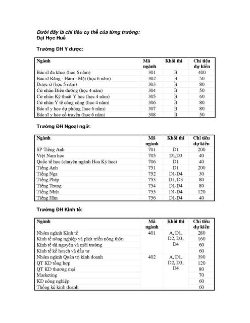 Chỉ tiêu tuyển sinh ĐH Huế năm 2009 (New)!!!!!!!!!!!!!!!! Matuyensinh