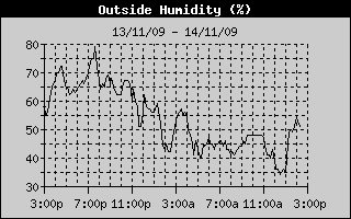 Αναφορες Θερμοκρασιων και δεδομενων Νοεμβριου/2009 OutsideHumidityHistory-1