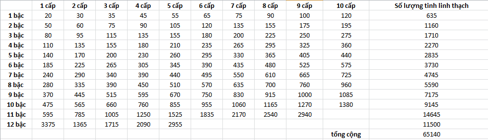 [VHT] Số liệu tinh linh thạch từ 1 --> 12 bậc 5 Untitled_zps7e2671ac-1_zpsa5c63ee7