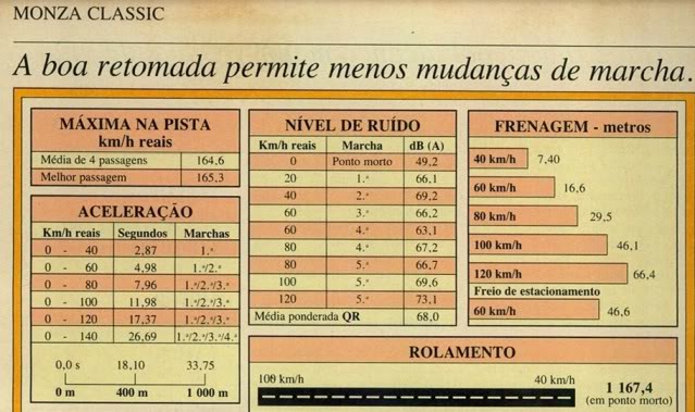 Monza 2.0 carburado Vs. Opala 4 Cil, Qual anda mais? Classic