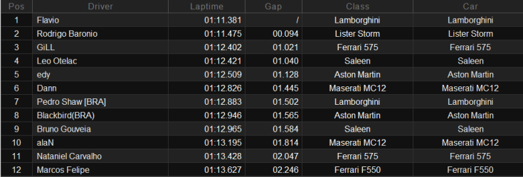 Resultados 3ª Etapa - Adria (Fia GT). Rapidasetapa3gt3