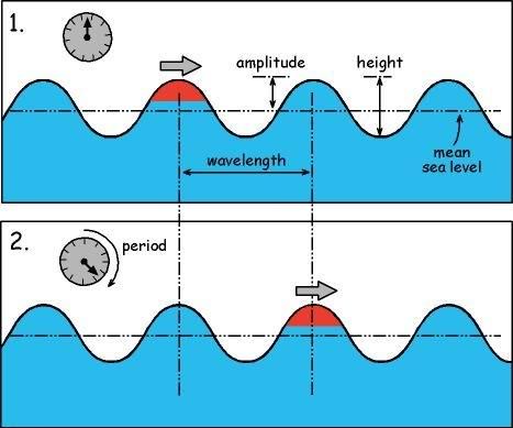 Surf Science by Dr. Tony Butt ( www.magicseaweed.com ) 437