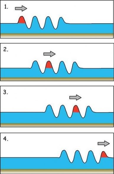 Surf Science by Dr. Tony Butt ( www.magicseaweed.com ) 438