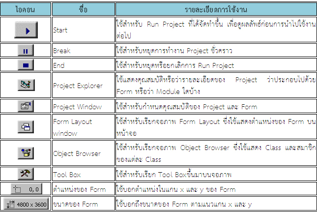 ใบความรู้  ส่วนประกอบของโปรแกรม Visual Basic 6 3-3