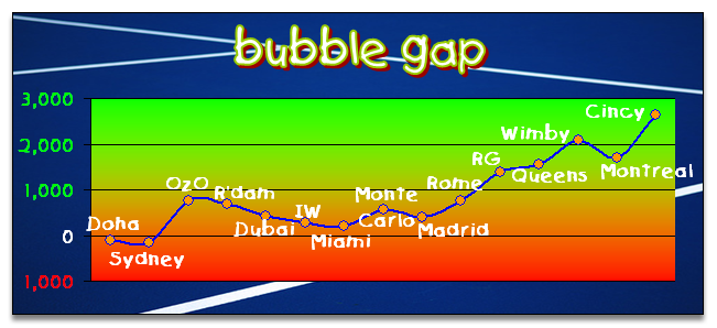 bubble gap competition - US Open - Deadline 5pm Thurs 25th Bubble-gap-2011-cincy