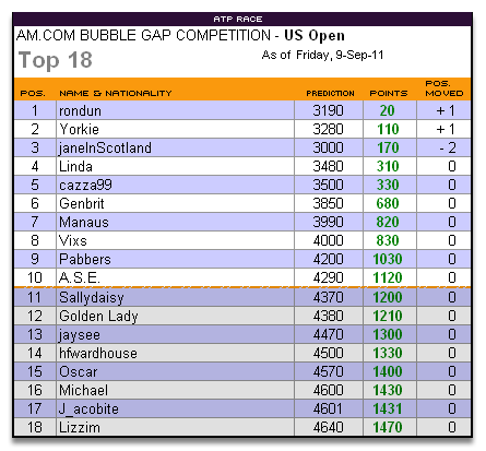 bubble gap competition - US Open - Deadline 5pm Thurs 25th Competition-2011-USO